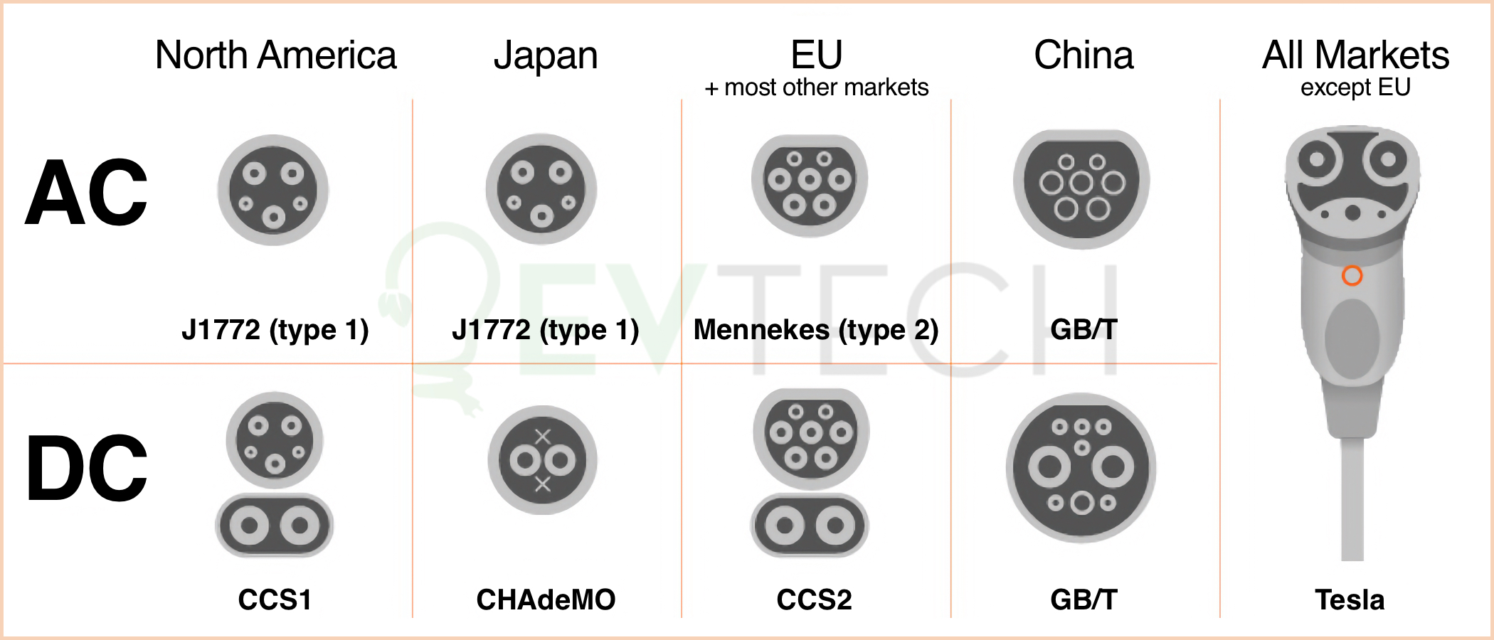 EV Charger Connectors